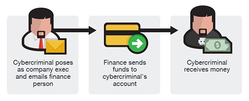 Cyber criminal goals flow chart. 